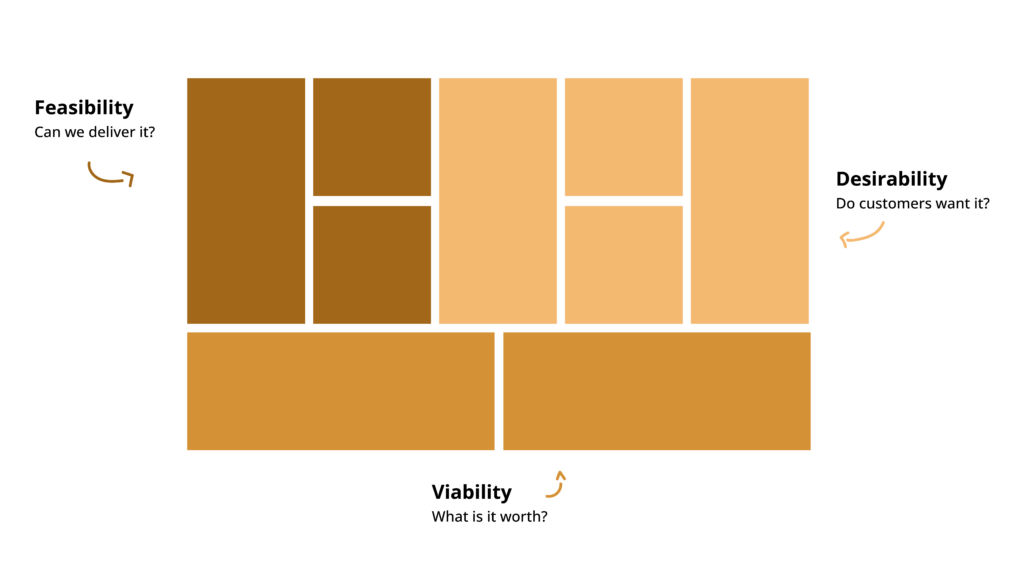 Business model canvas with lots of rectangles arranged in a way to help structure thoughts